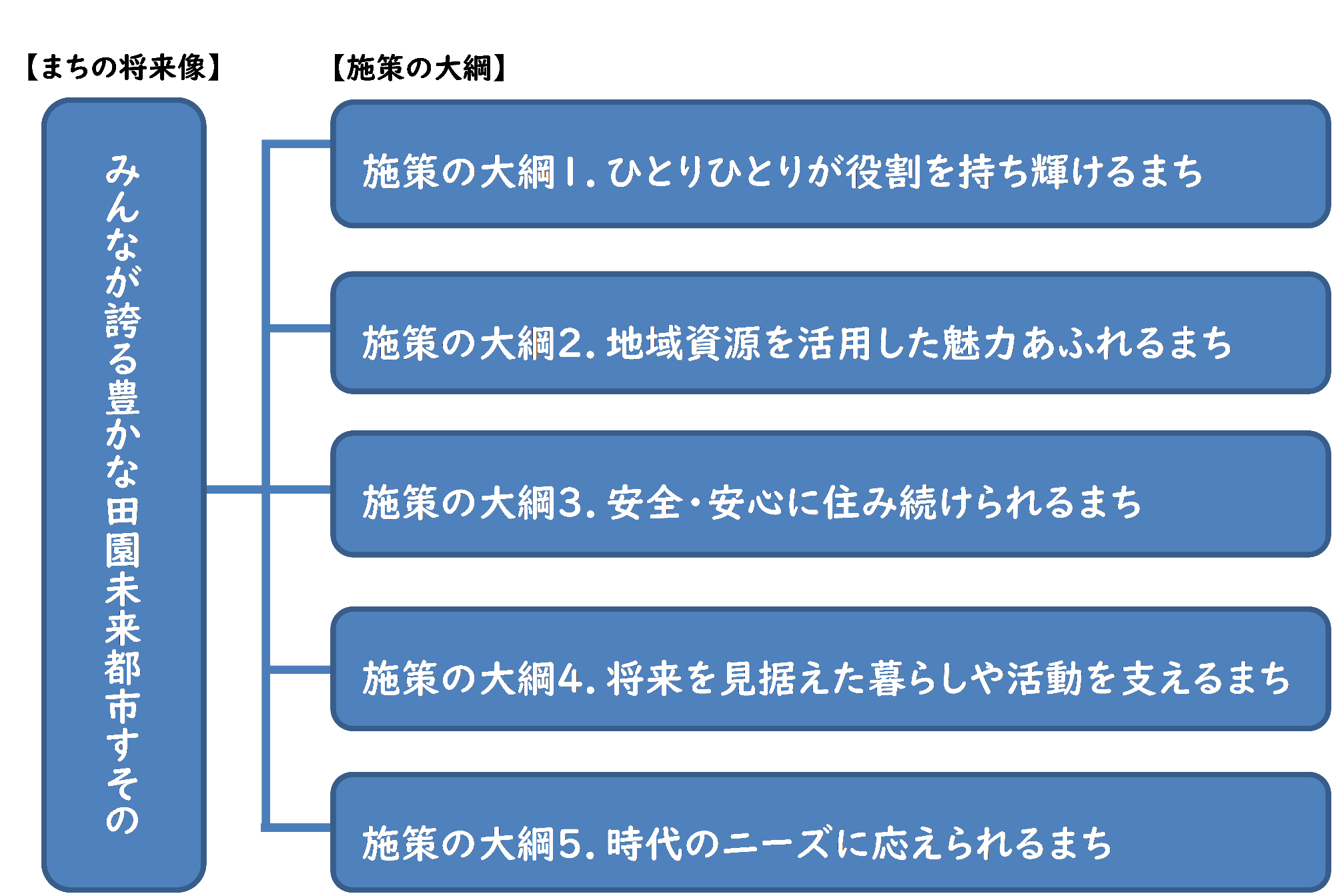 まちの将来像と施策の大綱