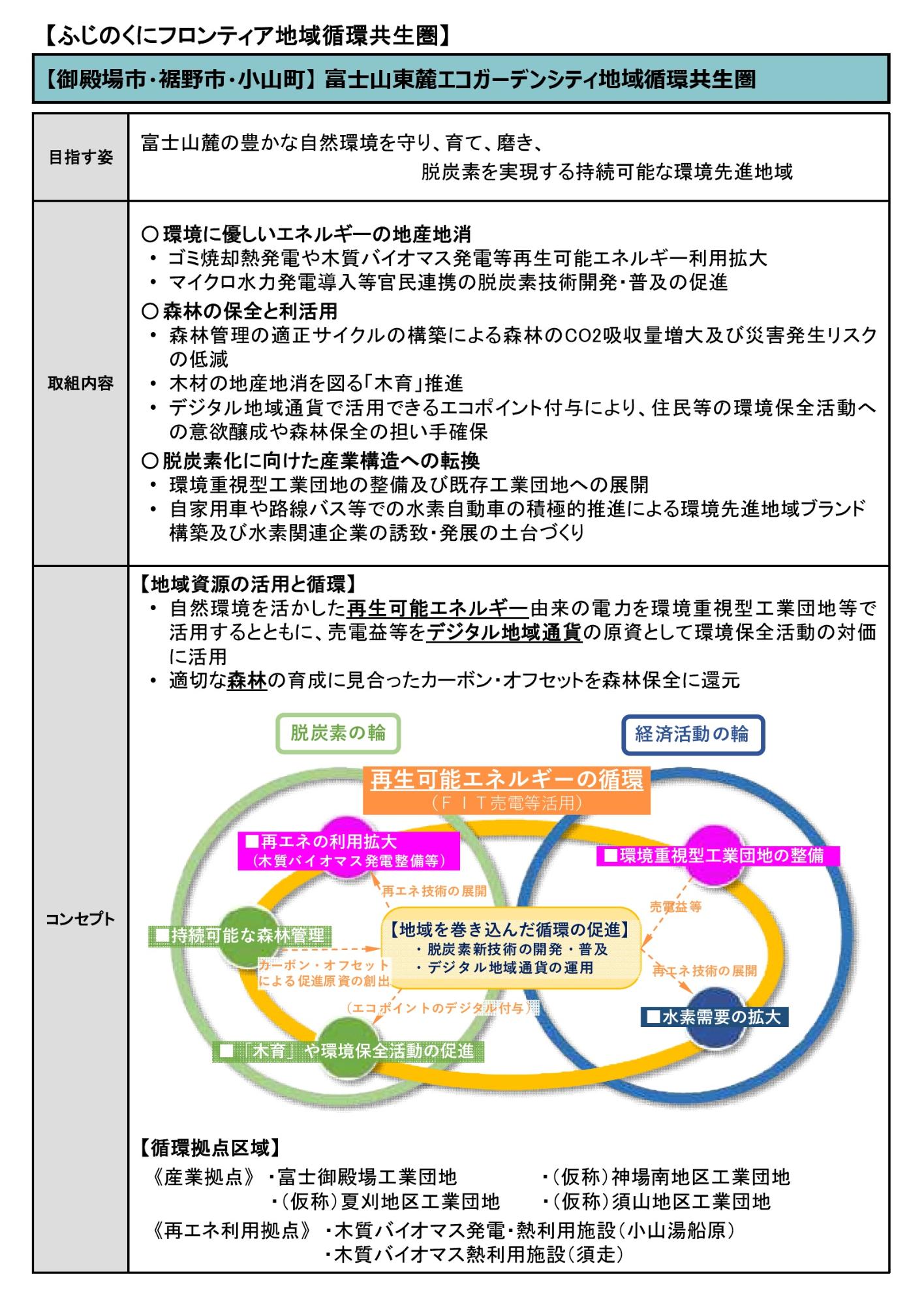 新たに指定された地域循環共生圏の概要