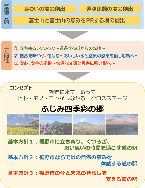 整備コンセプト