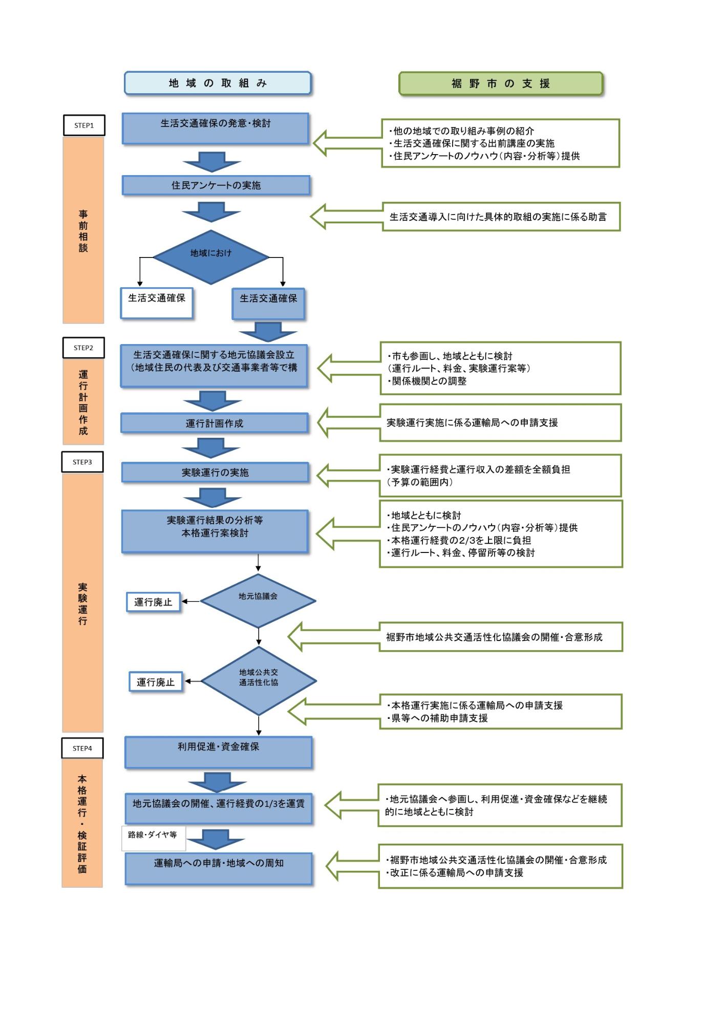 導入の手順の図