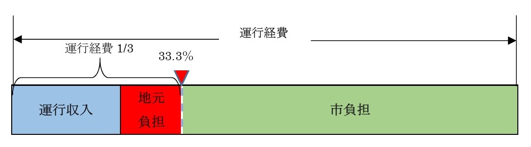 費用負担のグラフ