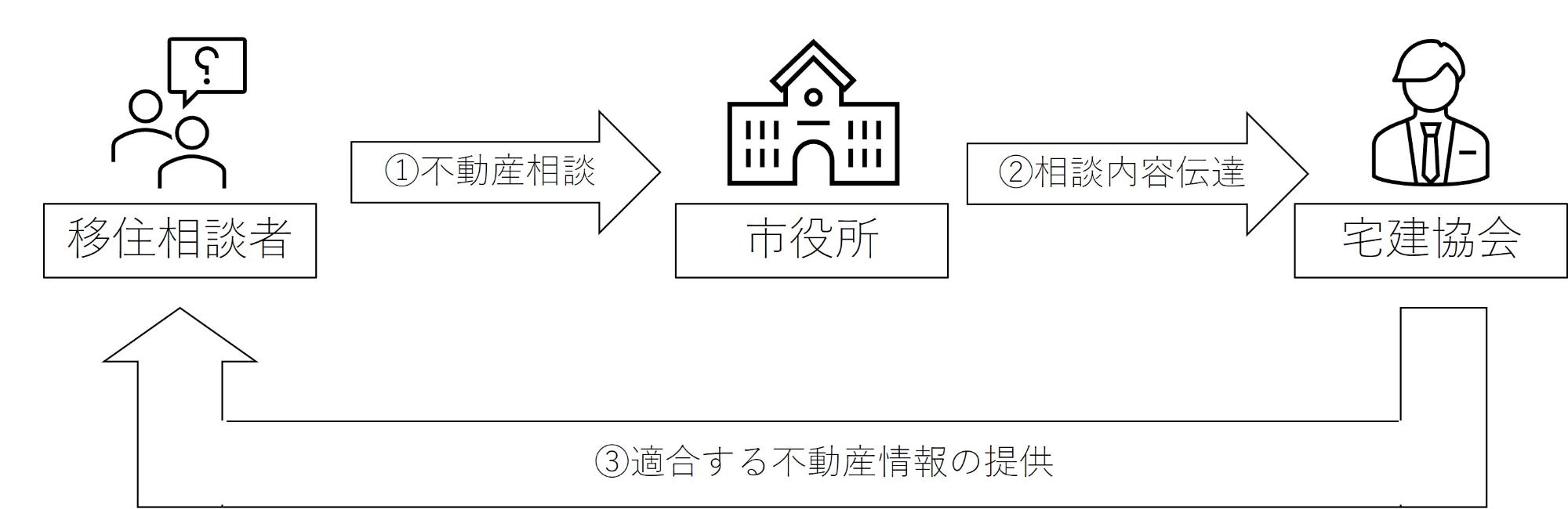 宅建協会への照会フロー