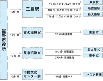 アクセス