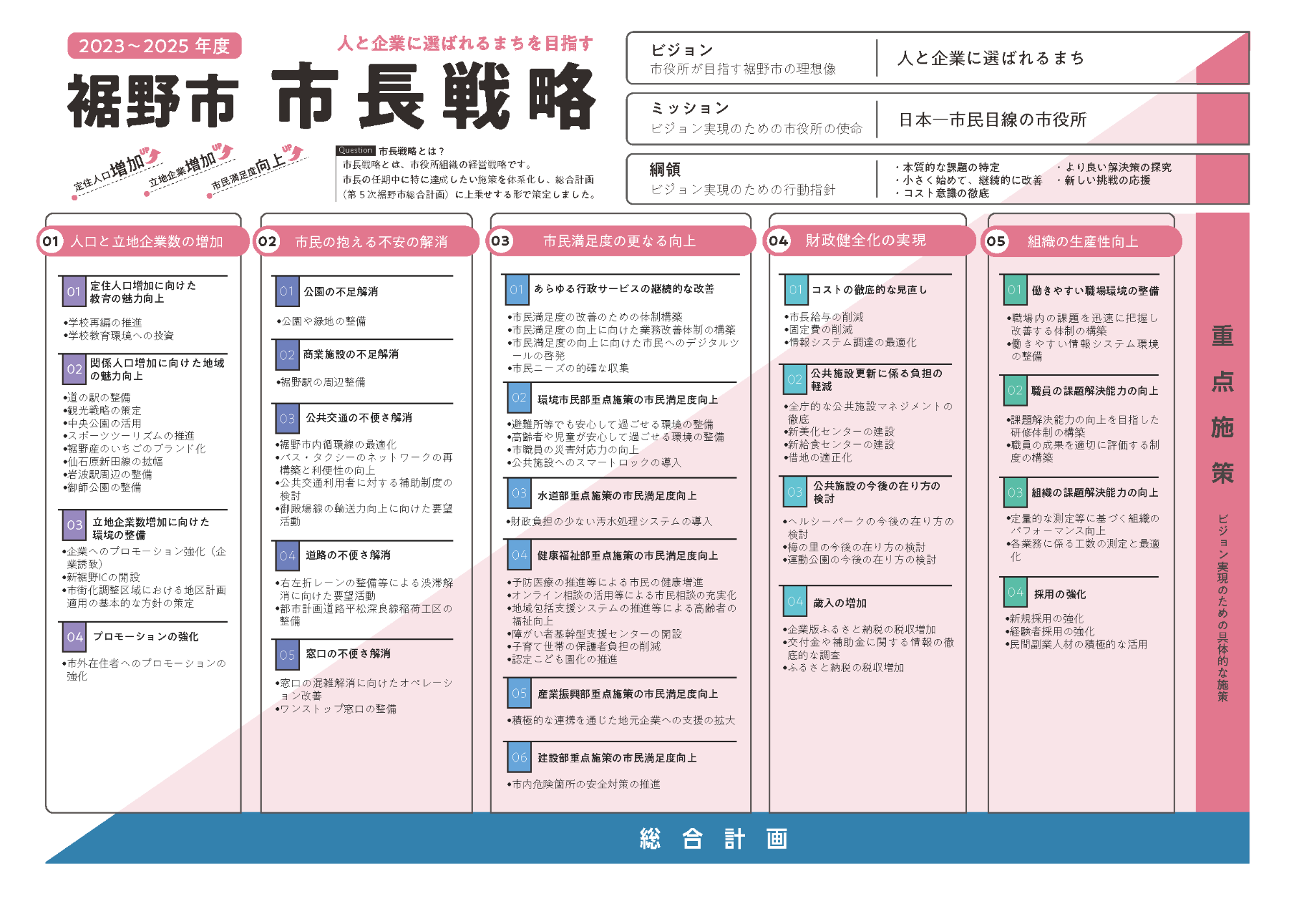 市長戦略2023-2025
