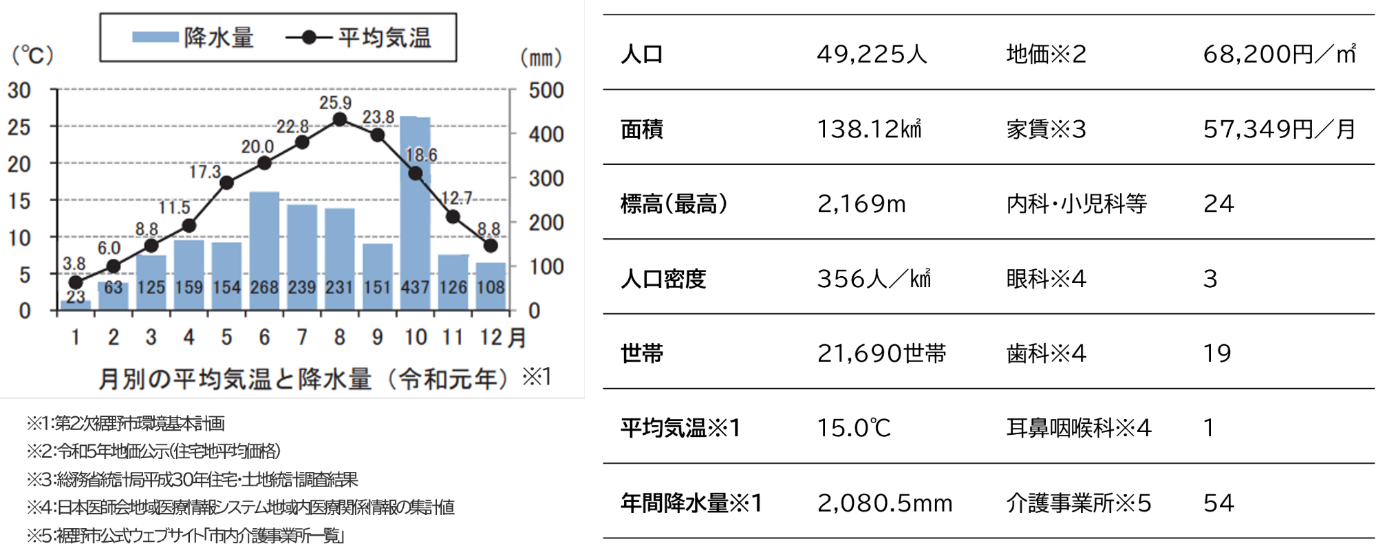 統計データ