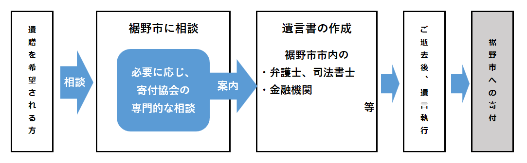 遺贈相談流れ