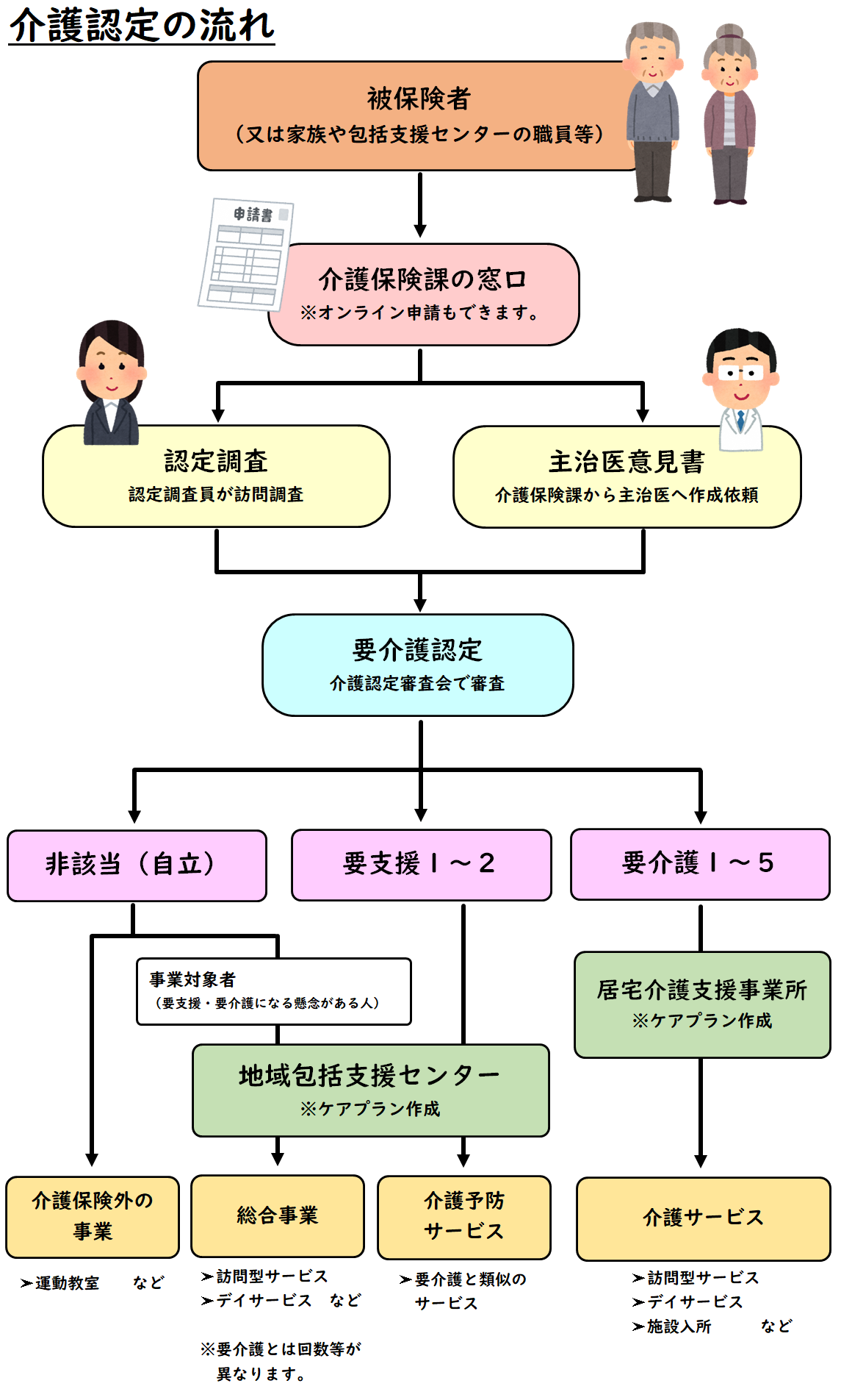 介護認定の流れ