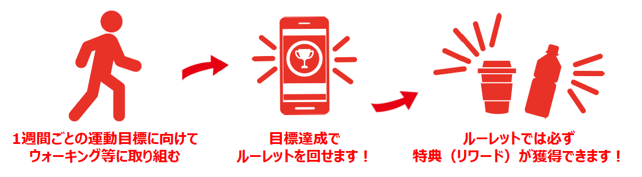 1週間ごとの運動目標に向けてウォーキングなどに取り組む。次に、目標達成でルーレットを回せます!次に、ルーレットでは必ず得点、リワードが獲得できます!