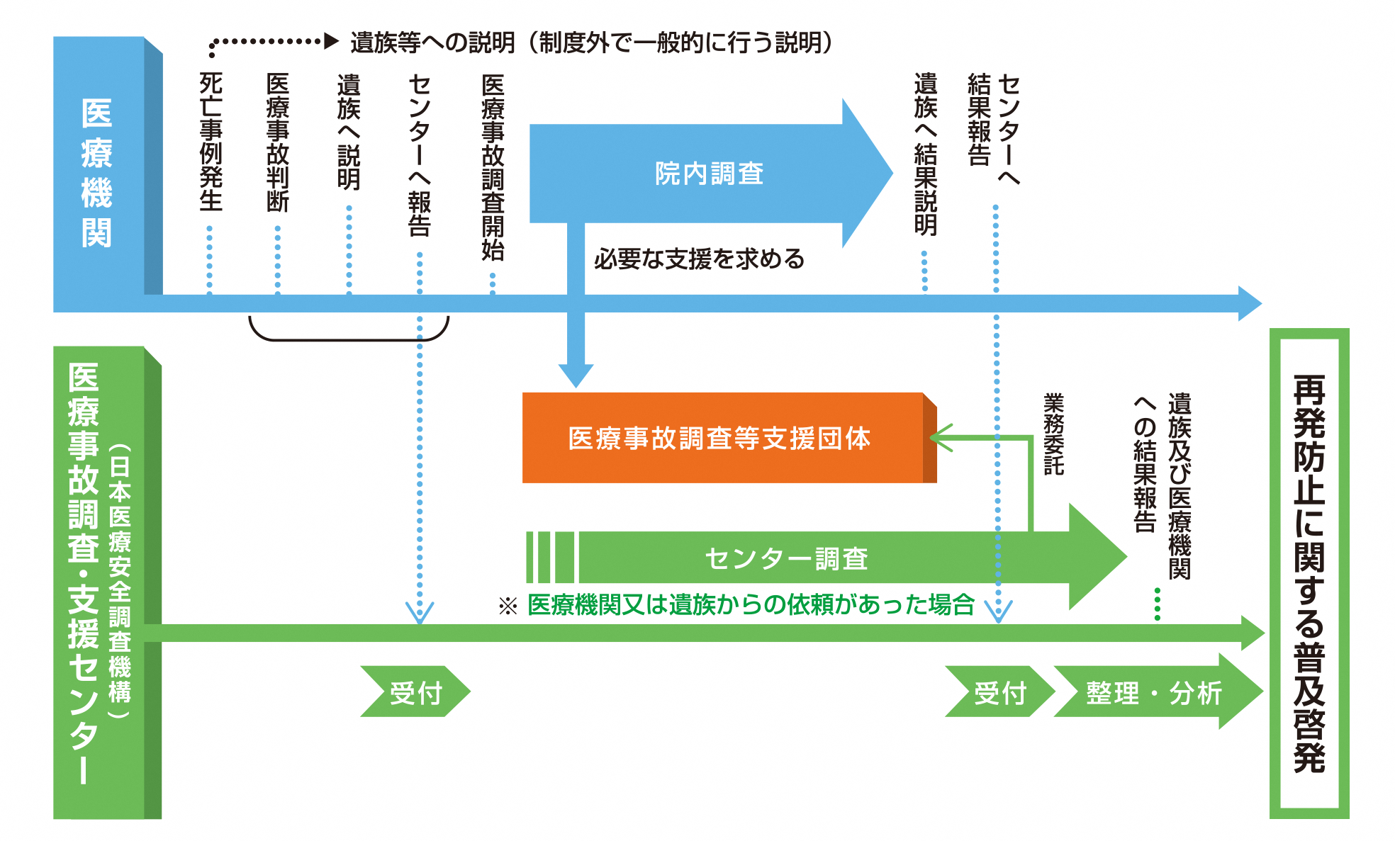 医療事故調査制度フローチャート