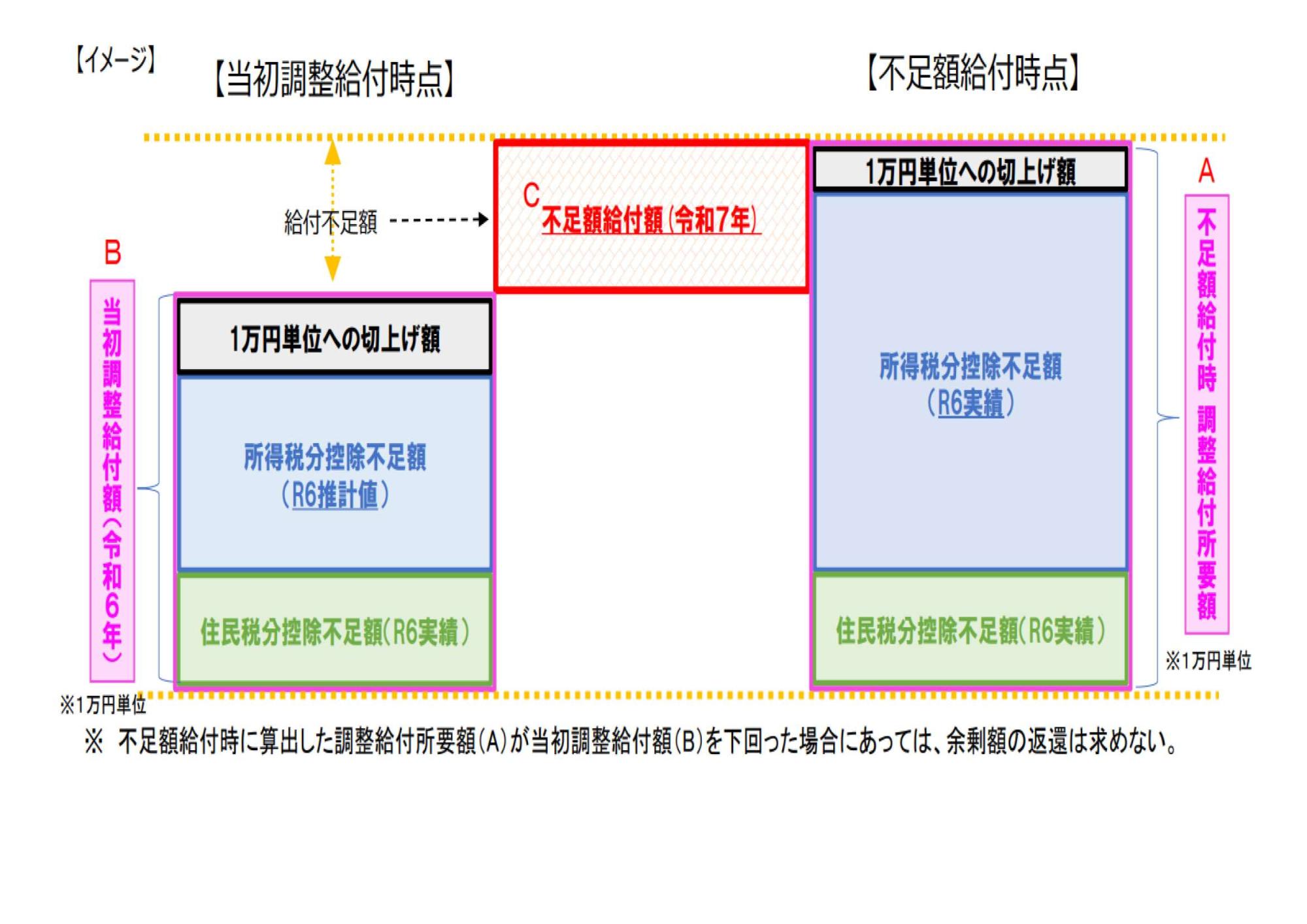 不足額給付額