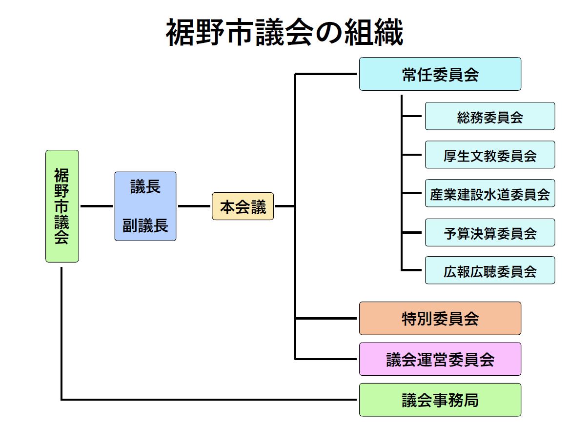 裾野市議会の組織