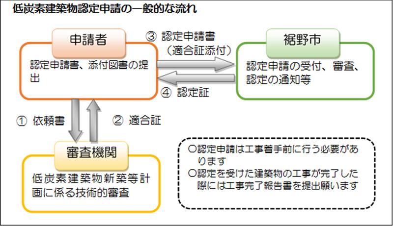 低炭素建築物の認定申請のながれ