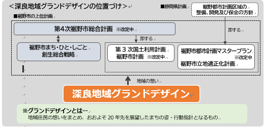 深良グランドデザイン位置づけ