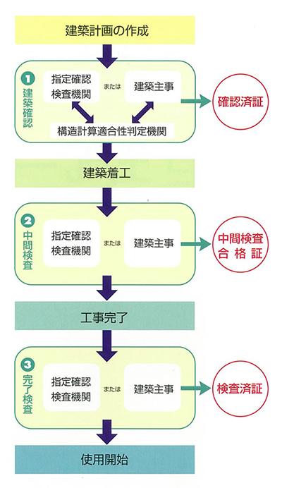 建築の手続きのながれ