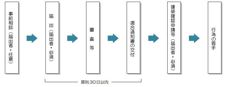 届出手続きの流れ