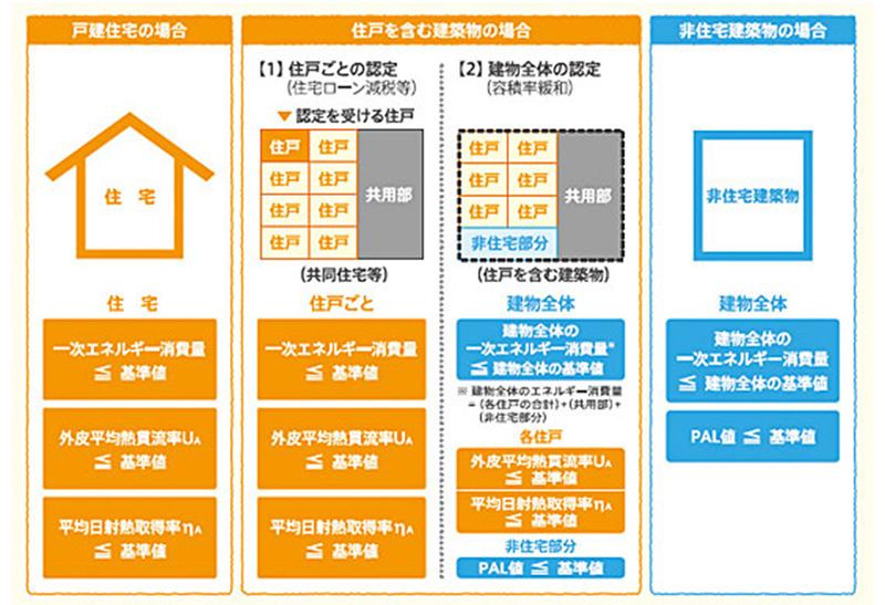 低炭素建築物の認定単位