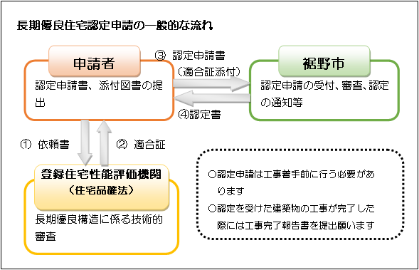 長期優良住宅の認定申請のながれ