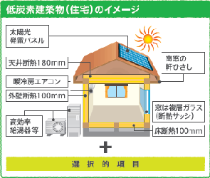 低炭素建築物(住宅)のイメージ