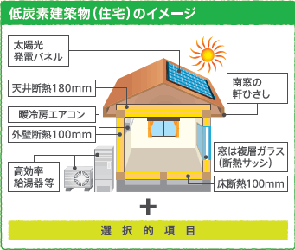 エコまち法 による 低炭素建築物の認定申請 法第53条 裾野市