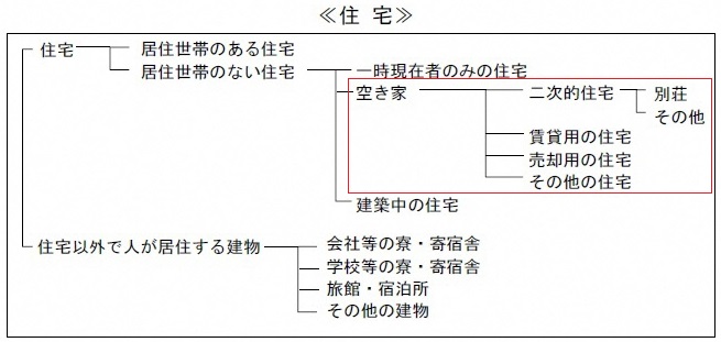 住宅・土地統計調査における用語の定義