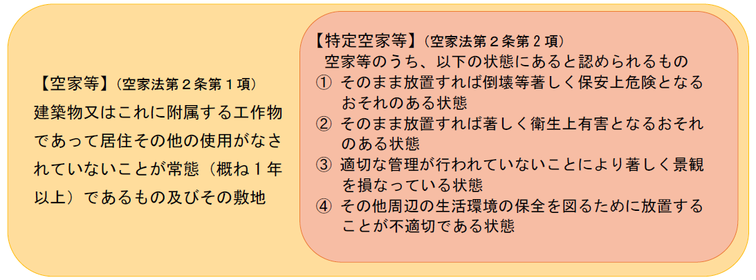 空家等と特定空家等