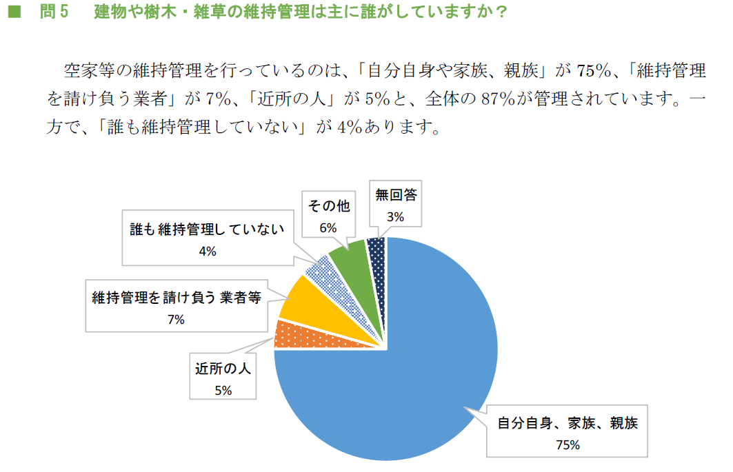 建物や樹木・雑草の維持管理は主に誰がしていますか？