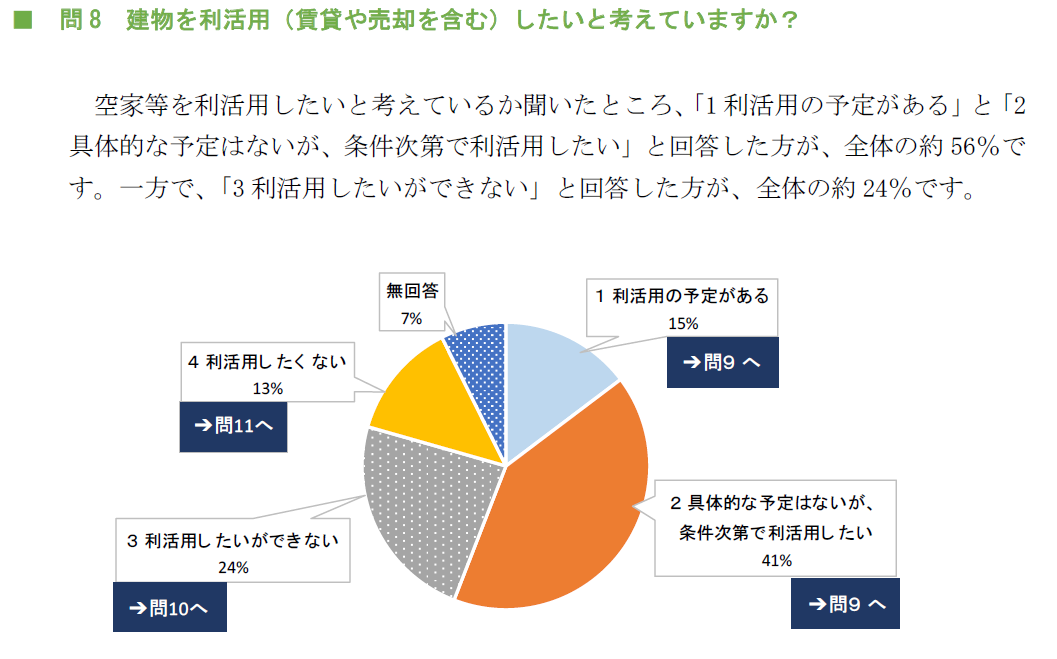 建物を利活用（賃貸や売却を含む）したいと考えていますか？