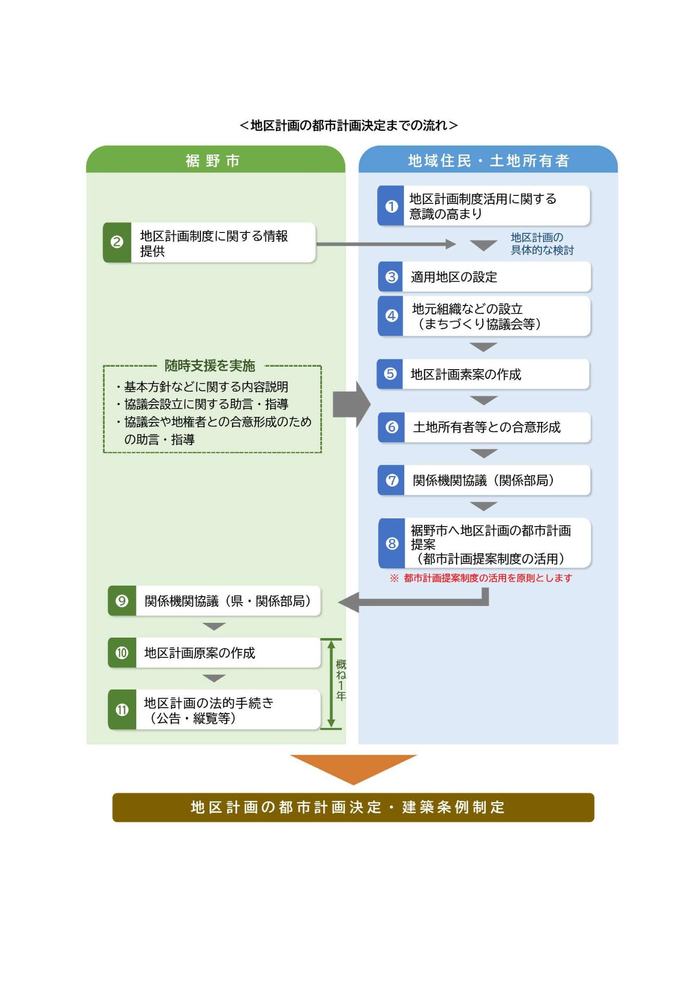 地区計画の都市計画決定までの流れ