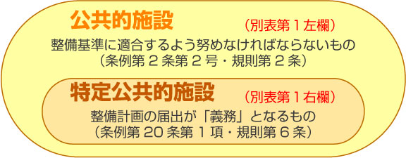 公共的施設、特定公共的施設