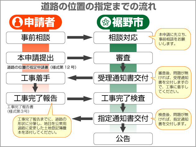 道路の位置の指定までの流れのイラスト