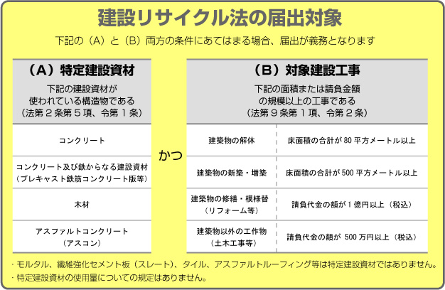 建設リサイクル法の届出対象の画像