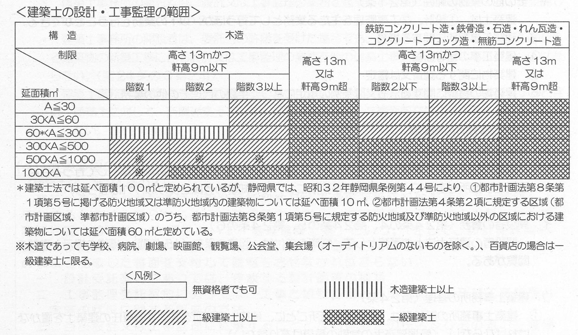 建築士の設計・工事監理の範囲