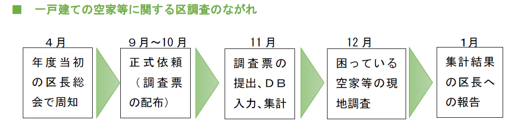 空き家調査の流れ