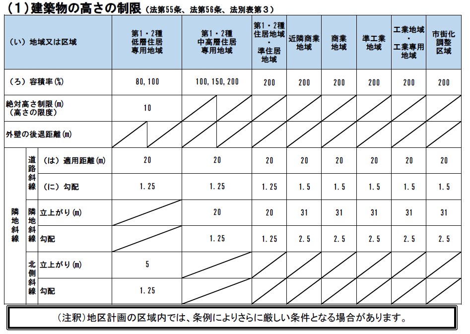 建築物の高さの制限