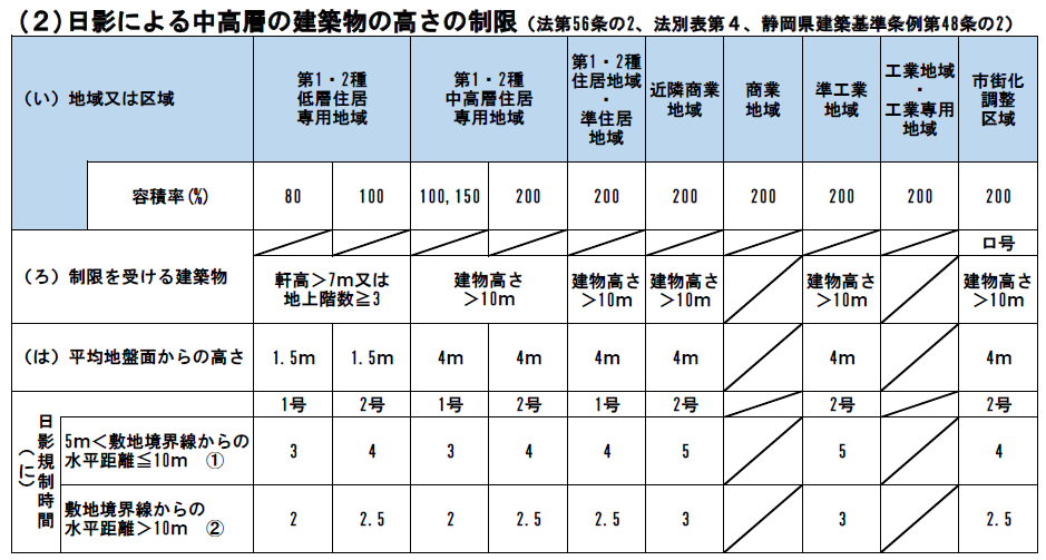 日影による中高層の建築物の高さの制限