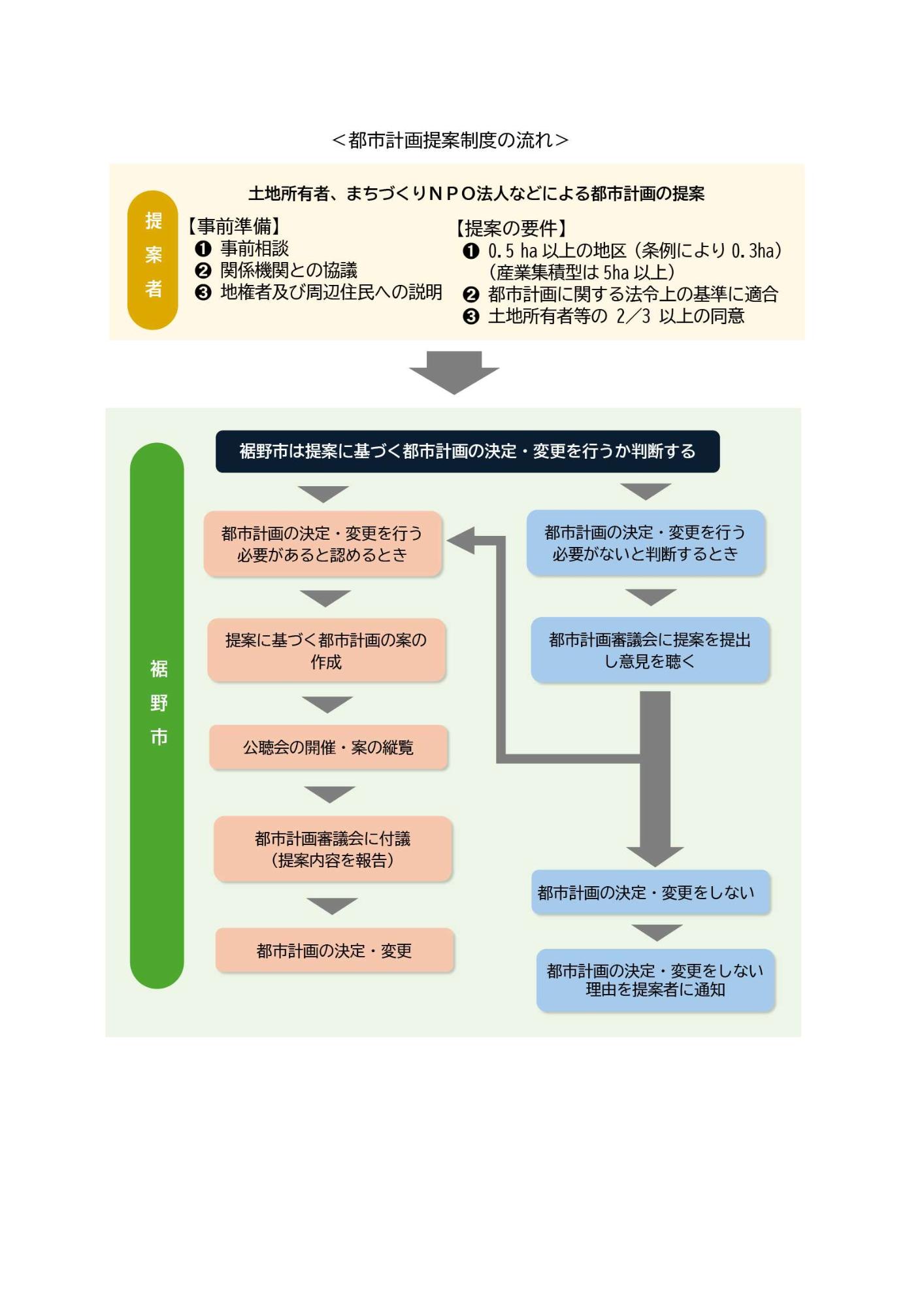 都市計画提案制度の流れ
