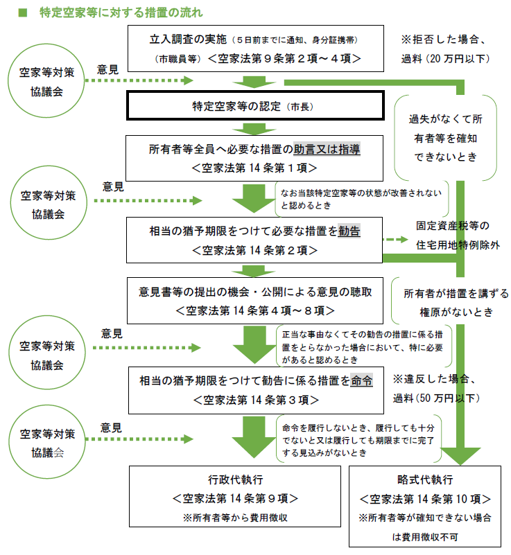 特定空家等に対する措置のながれ