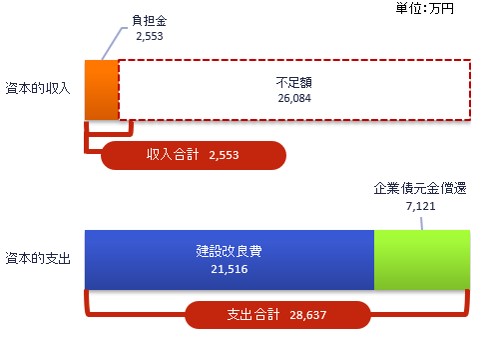 資本的収支