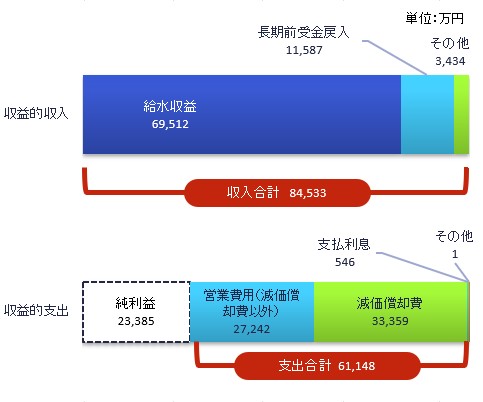 収益的収支