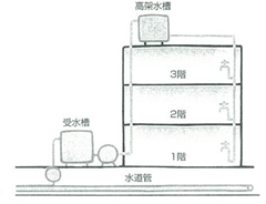 貯水槽水道