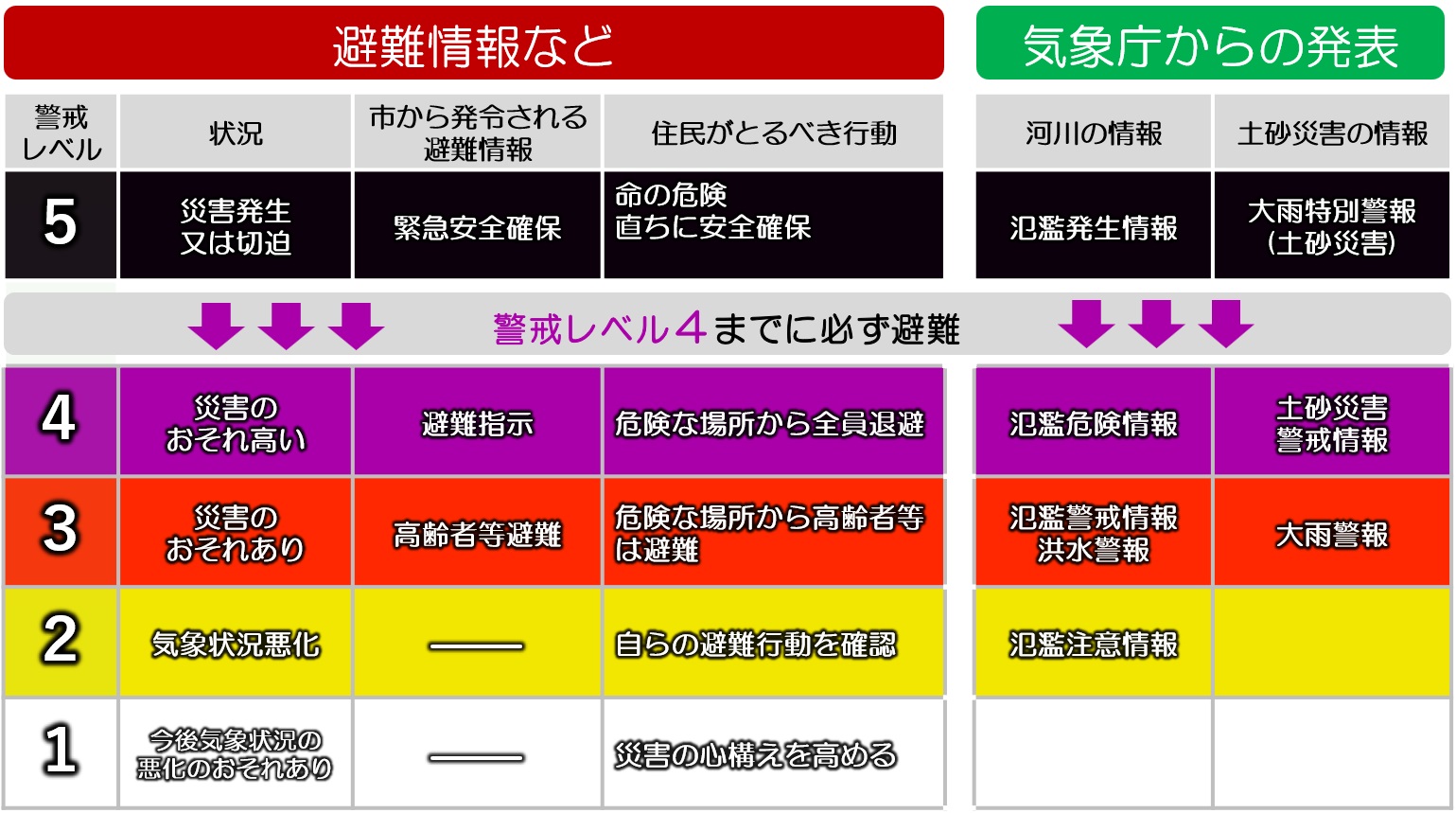 段階的に発表される防災気象情報と対応する行動