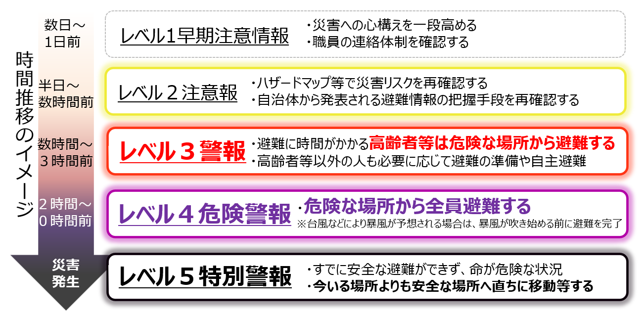 警戒レベルの時間推移のイメージ