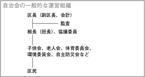 自治会の一般的な運営組織