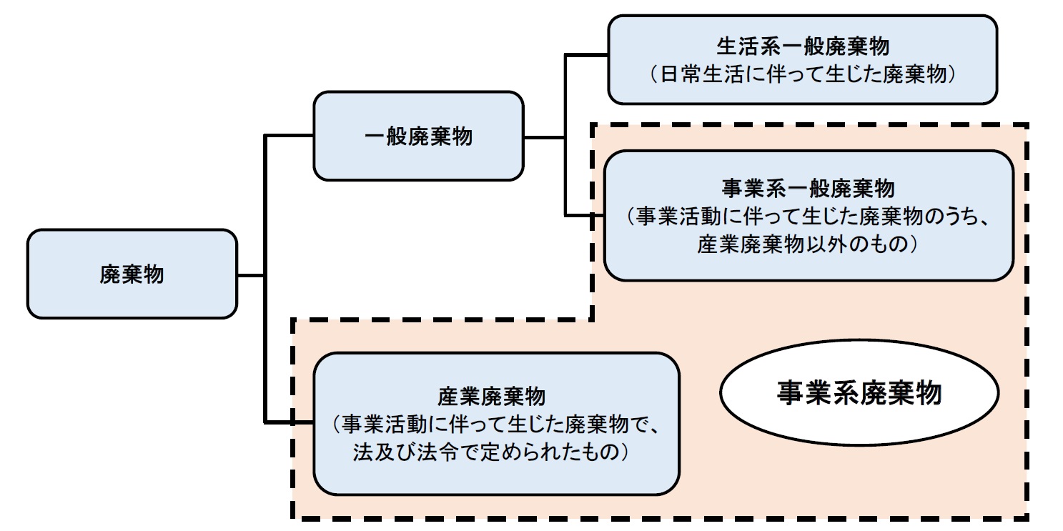 事業活動に伴って生じた廃棄物のうち、産業廃棄物以外のものが「事業系一般廃棄物」、事業活動に伴って生じた廃棄物で、法および法令で定められたものが「産業廃棄物」を示す図