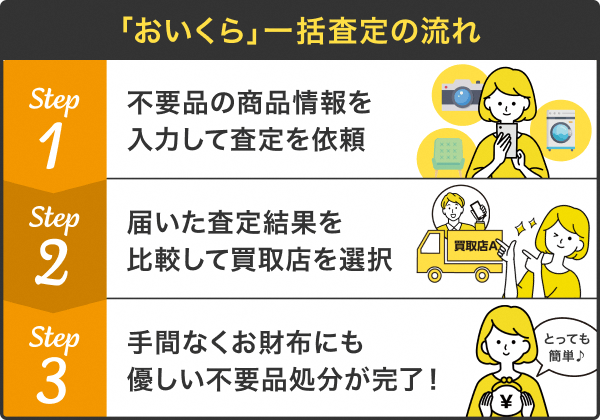 おいくら一括査定申込フロー
