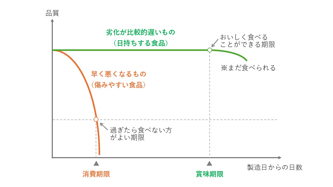 消費期限と賞味期限のイメージ