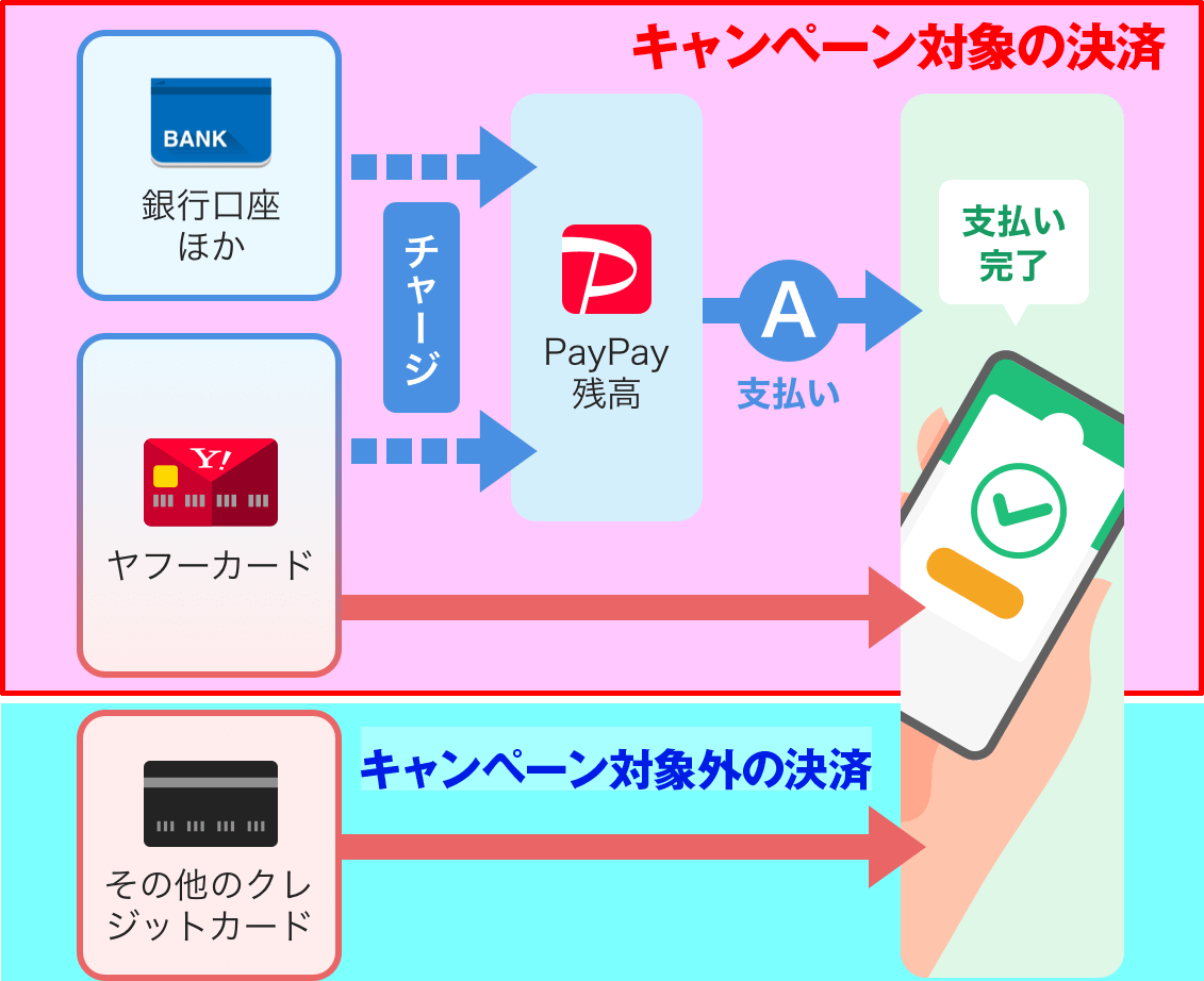 キャンペーン対象の決済