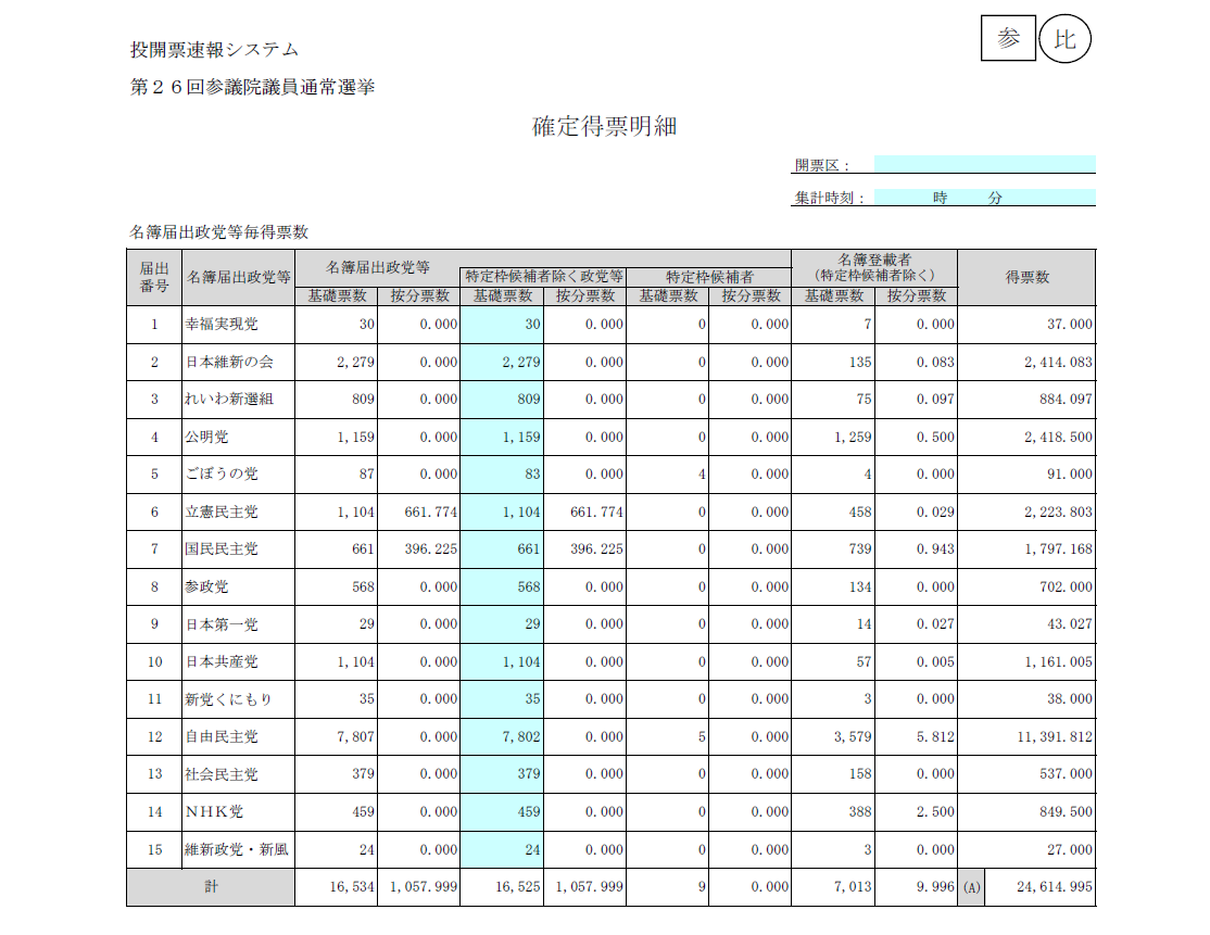 参議院比例代表開票結果