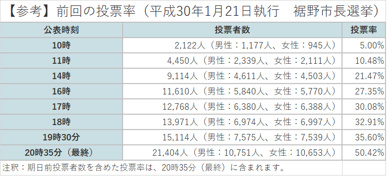 平成30年1月21日執行裾野市長選挙投票結果
