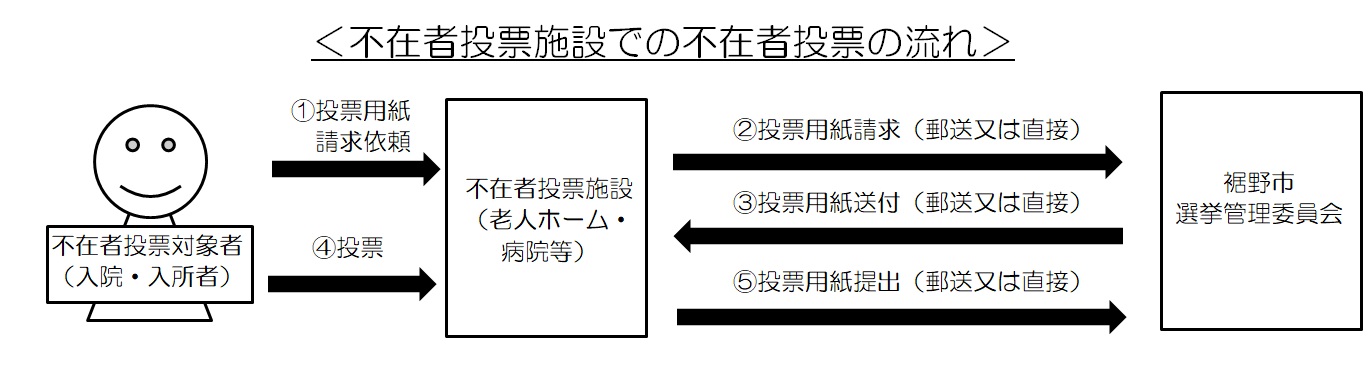 不在者投票施設での不在者投票の流れ